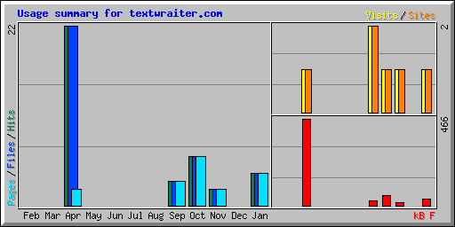 Usage summary for textwraiter.com