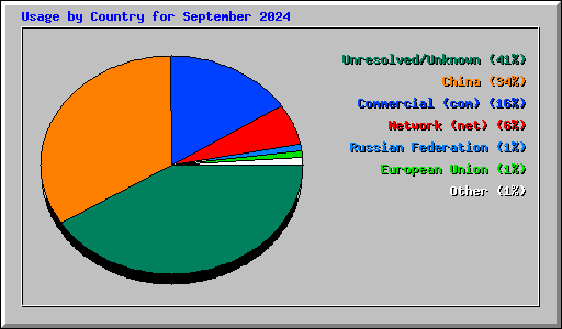 Usage by Country for September 2024