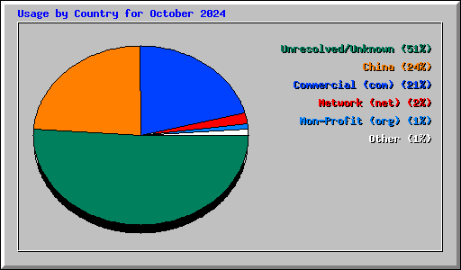 Usage by Country for October 2024