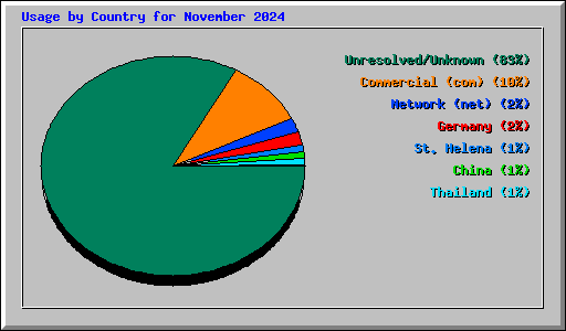 Usage by Country for November 2024