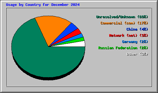 Usage by Country for December 2024