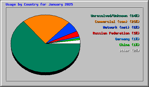 Usage by Country for January 2025