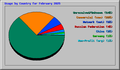 Usage by Country for February 2025