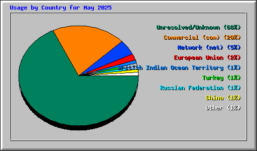 Usage by Country for May 2025