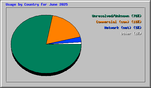Usage by Country for June 2025