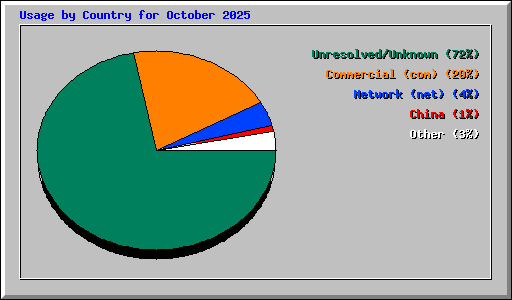 Usage by Country for October 2025