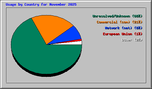 Usage by Country for November 2025