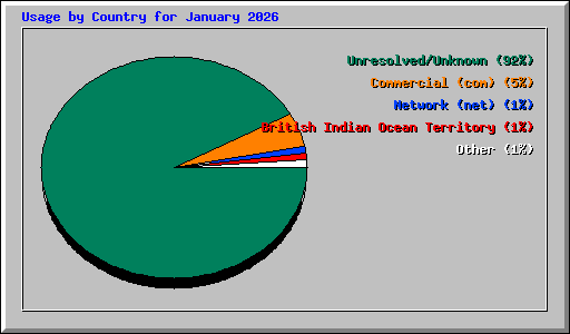 Usage by Country for January 2026