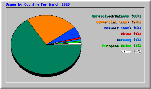 Usage by Country for March 2026