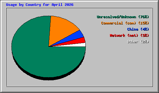 Usage by Country for April 2026