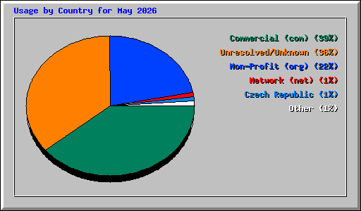 Usage by Country for May 2026