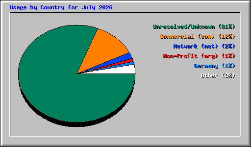 Usage by Country for July 2026