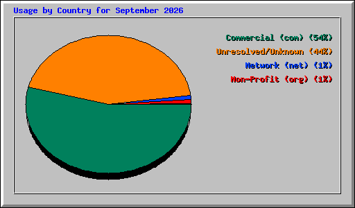 Usage by Country for September 2026