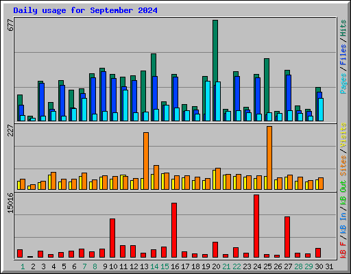 Daily usage for September 2024