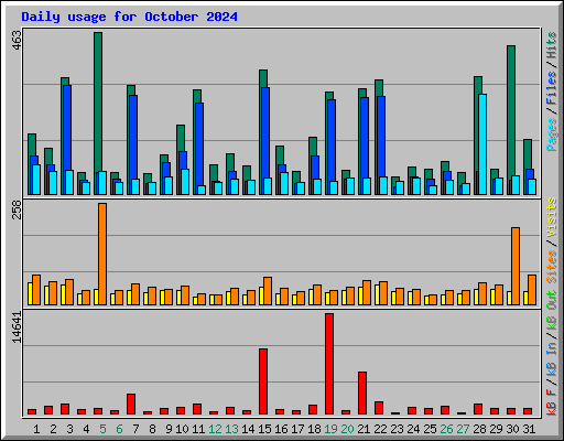 Daily usage for October 2024