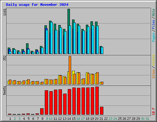 Daily usage for November 2024