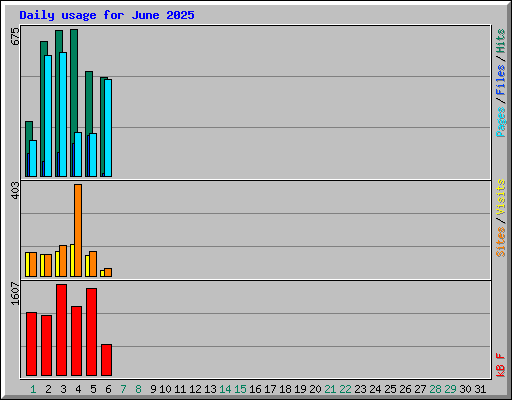 Daily usage for June 2025