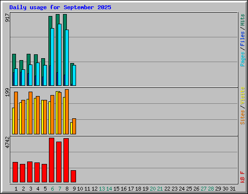 Daily usage for September 2025
