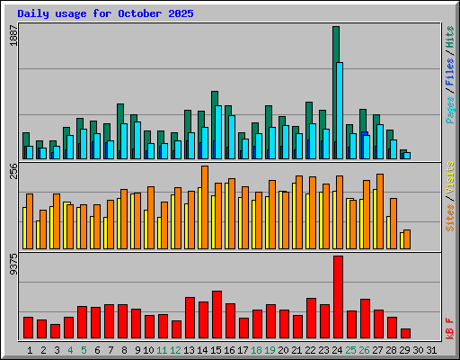 Daily usage for October 2025