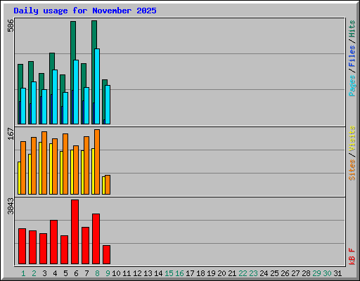 Daily usage for November 2025