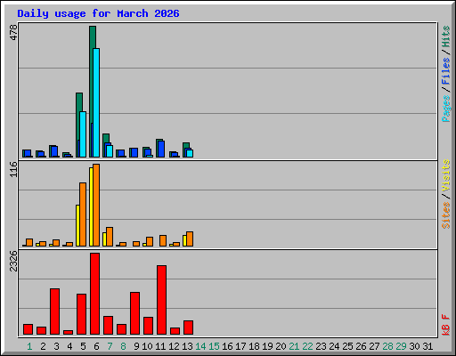 Daily usage for March 2026