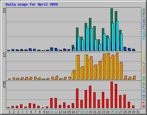 Daily usage for April 2026