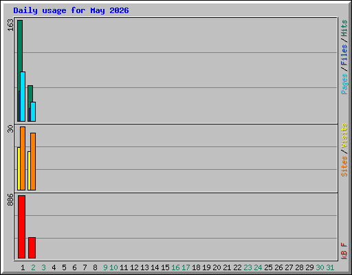 Daily usage for May 2026