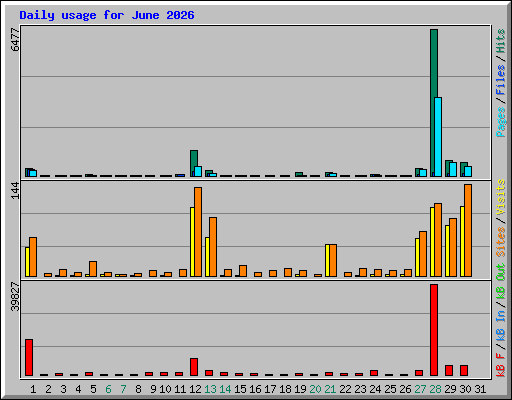Daily usage for June 2026