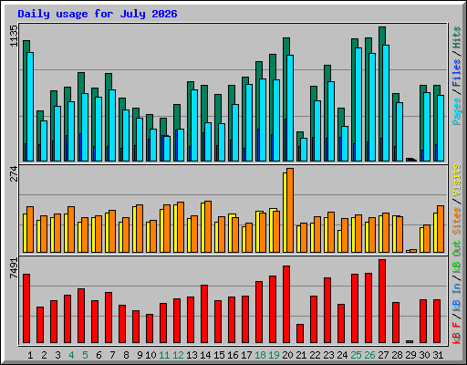 Daily usage for July 2026