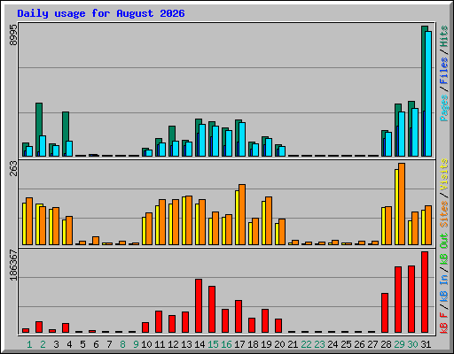 Daily usage for August 2026