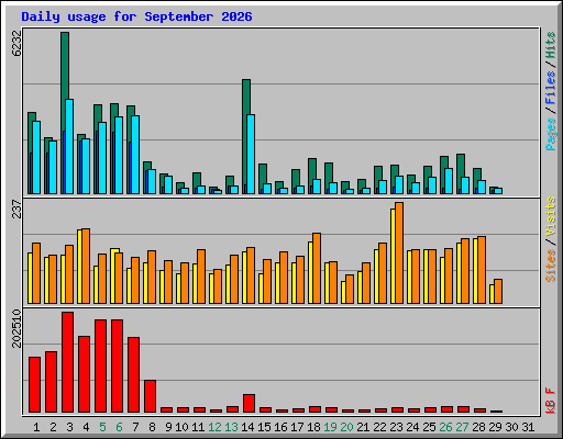 Daily usage for September 2026