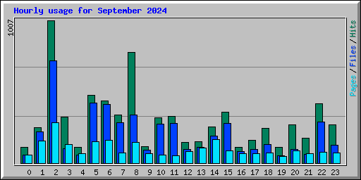 Hourly usage for September 2024