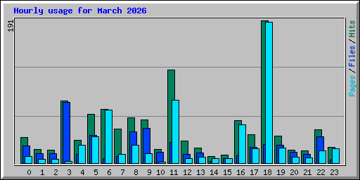 Hourly usage for March 2026