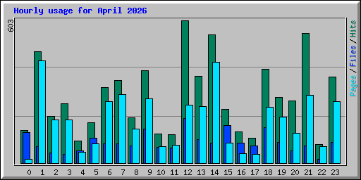 Hourly usage for April 2026