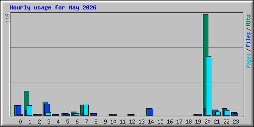 Hourly usage for May 2026