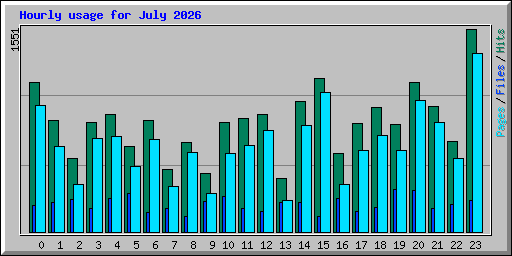 Hourly usage for July 2026