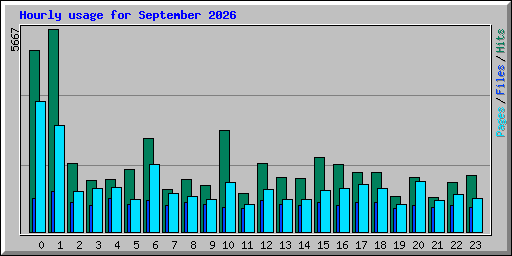 Hourly usage for September 2026