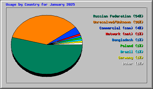 Usage by Country for January 2025