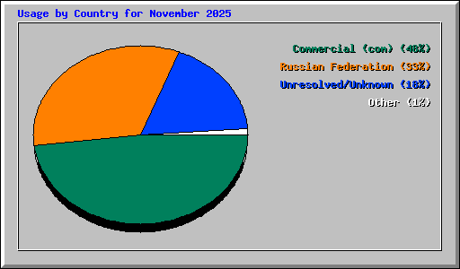 Usage by Country for November 2025