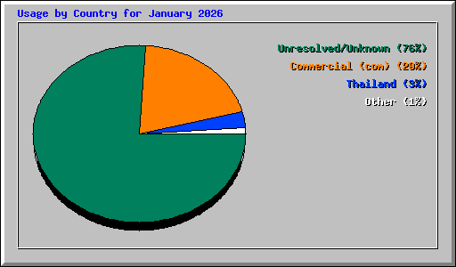 Usage by Country for January 2026