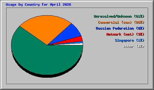 Usage by Country for April 2026