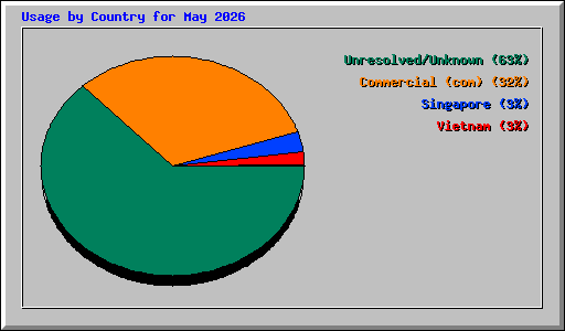 Usage by Country for May 2026