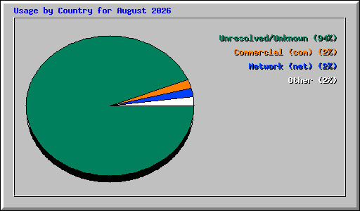 Usage by Country for August 2026