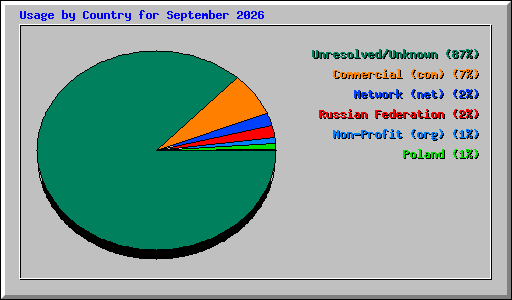 Usage by Country for September 2026
