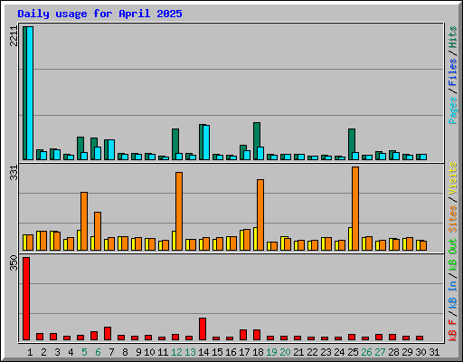 Daily usage for April 2025