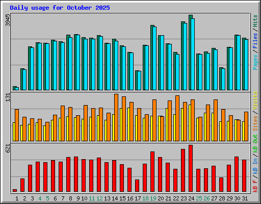 Daily usage for October 2025