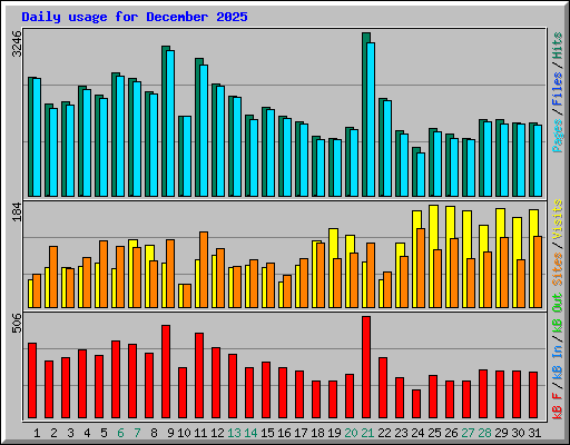Daily usage for December 2025