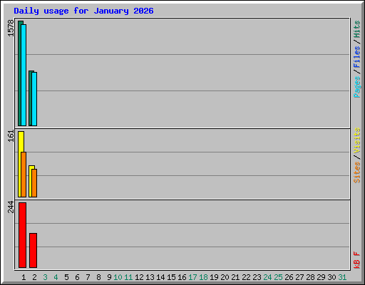 Daily usage for January 2026