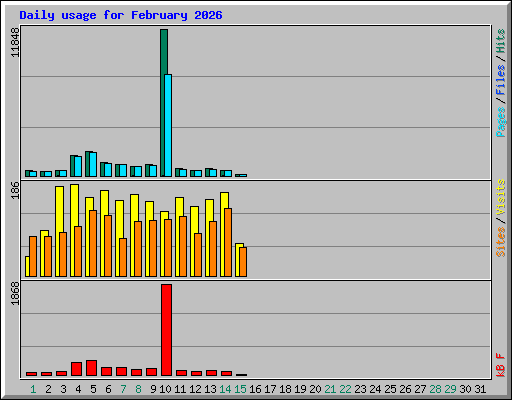 Daily usage for February 2026