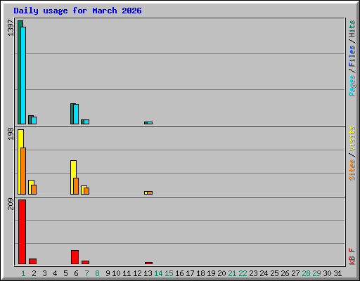 Daily usage for March 2026